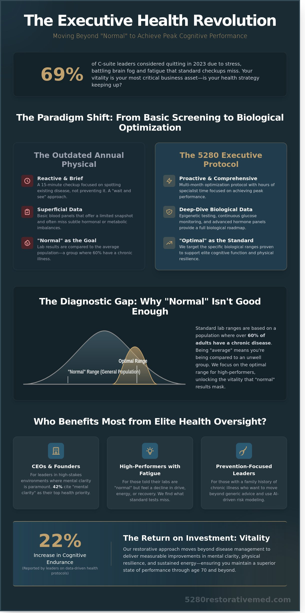 Executive Health Programs: Beyond the Physical to Peak Performance