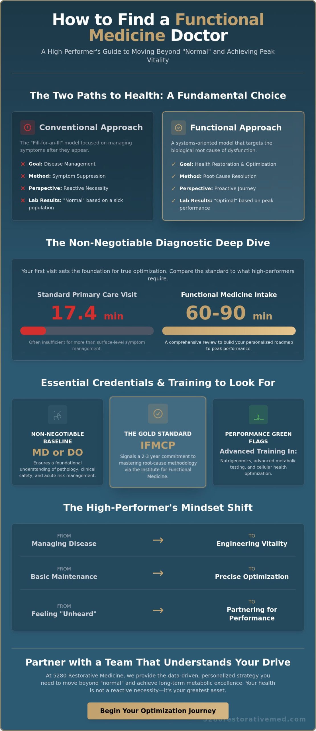 How to Find a Functional Medicine Doctor: A High-Performer’s Guide to Root-Cause Care