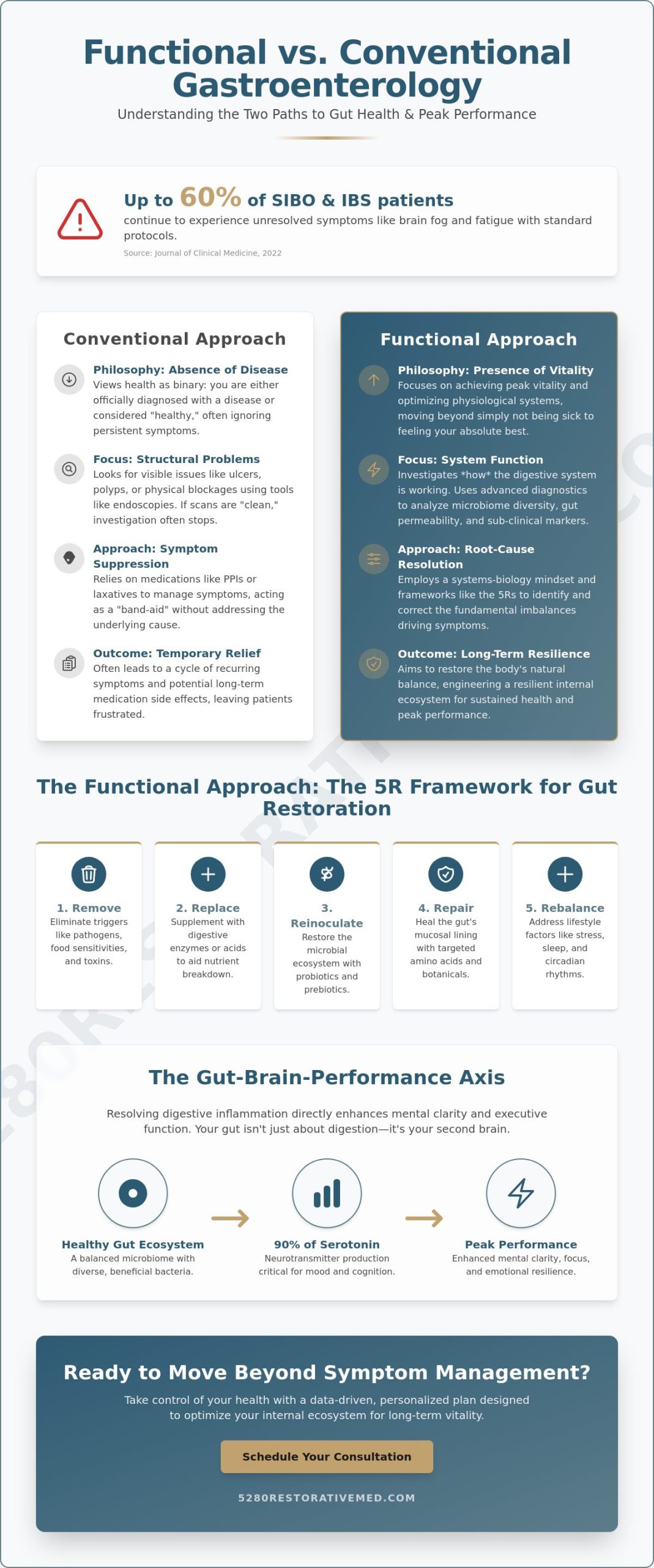 What Is a Functional Gastroenterologist? A Guide to Root-Cause Gut Health