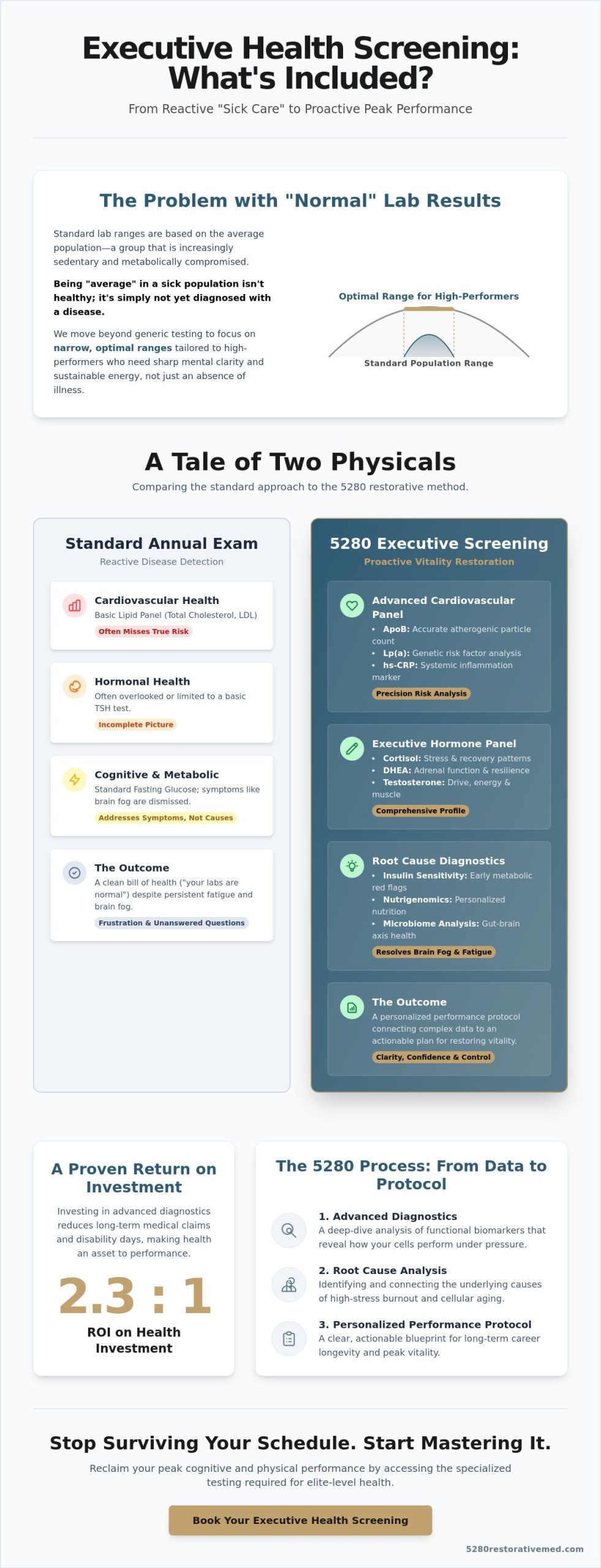 Executive Health Screening: What’s Included in a High-Performance Assessment (2026)