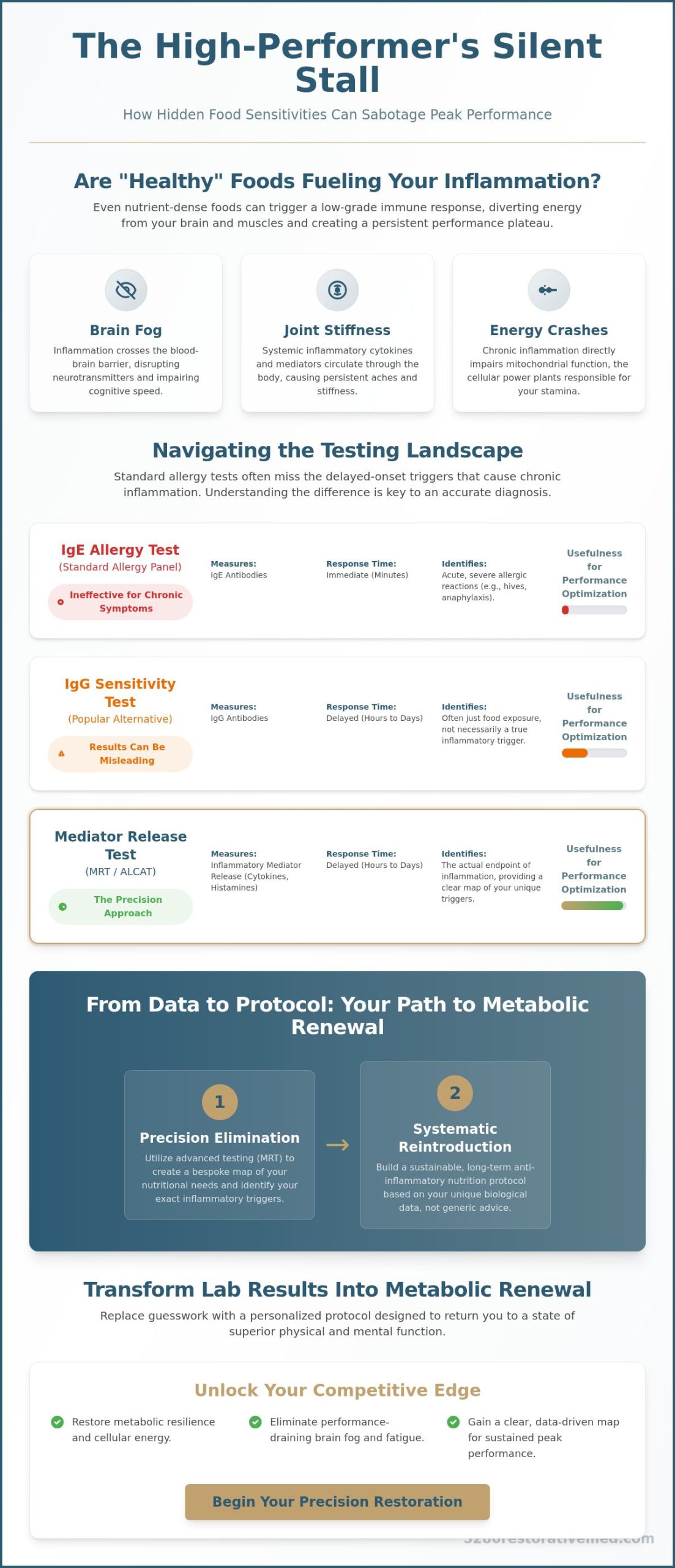 Food Sensitivity Testing for Chronic Inflammation: A High-Performer’s Guide to Root-Cause Recovery
