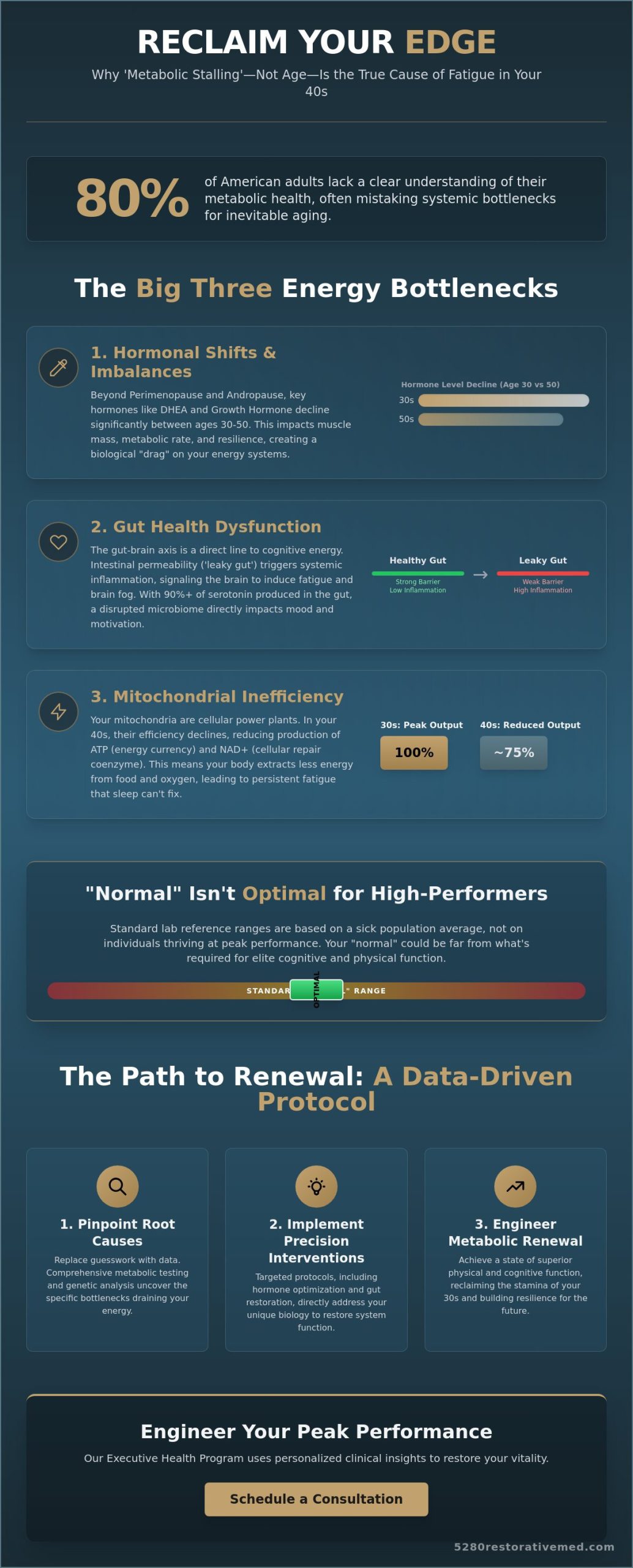 How to Get Your Energy Back in Your 40s: A Clinical Guide to Metabolic Renewal