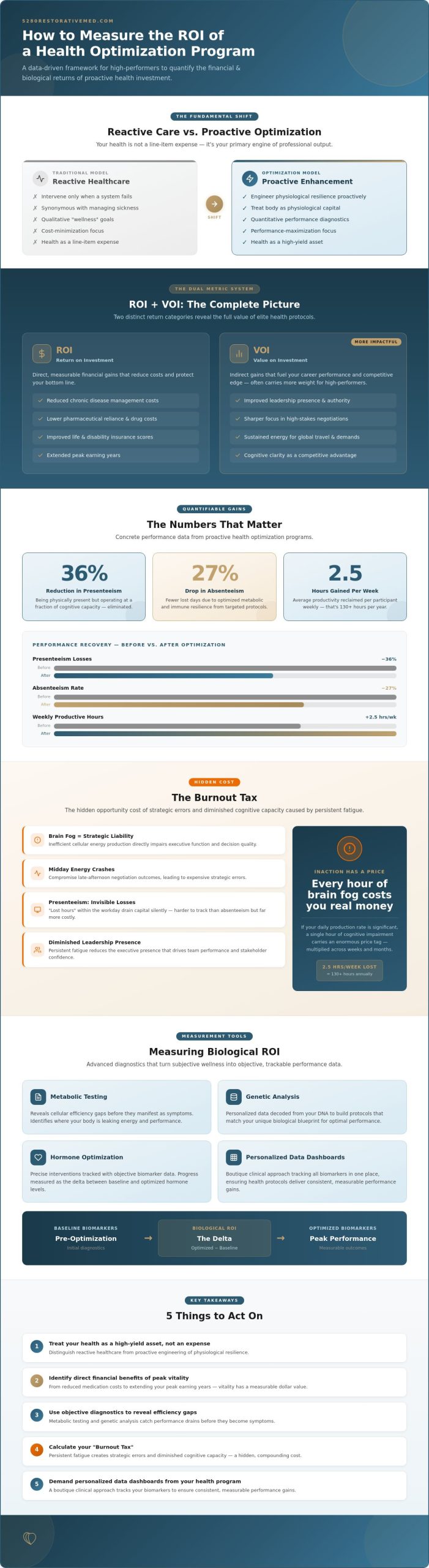 How to Measure the ROI of a Health Optimization Program: A Guide for High-Performers