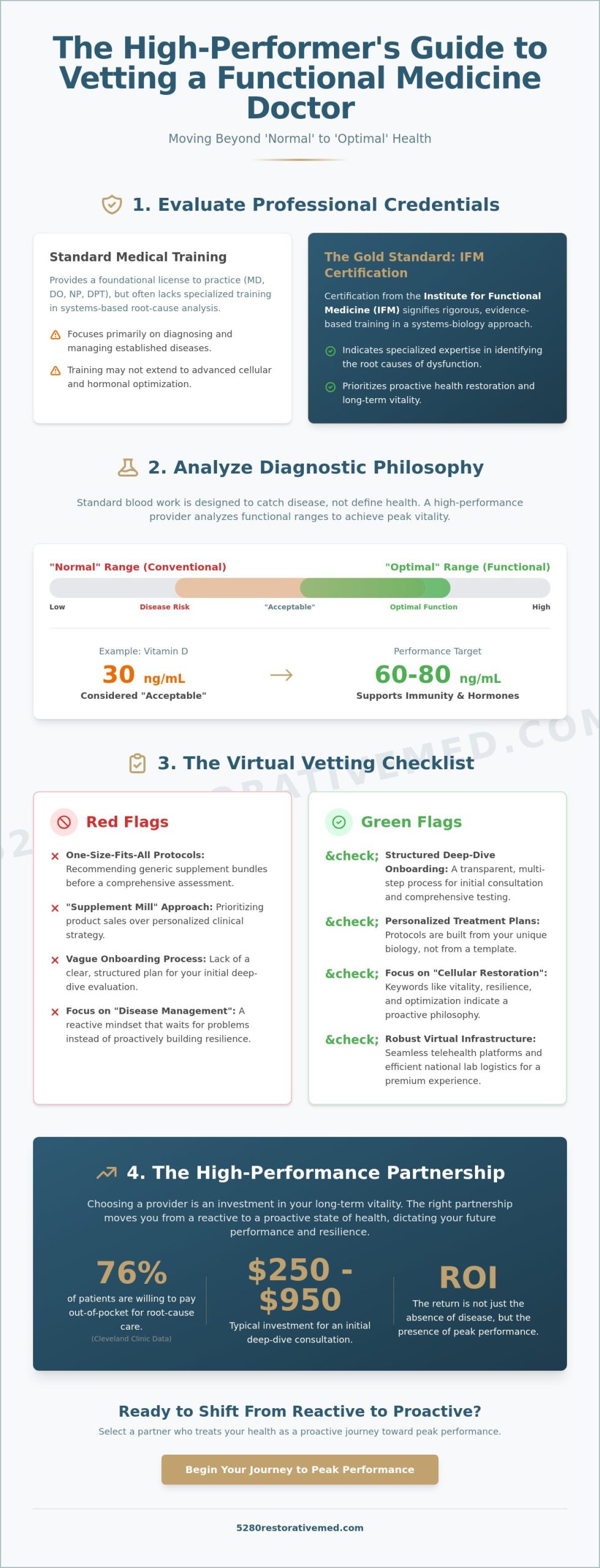 How to Vet a Functional Medicine Doctor Online: The High-Performer’s Checklist