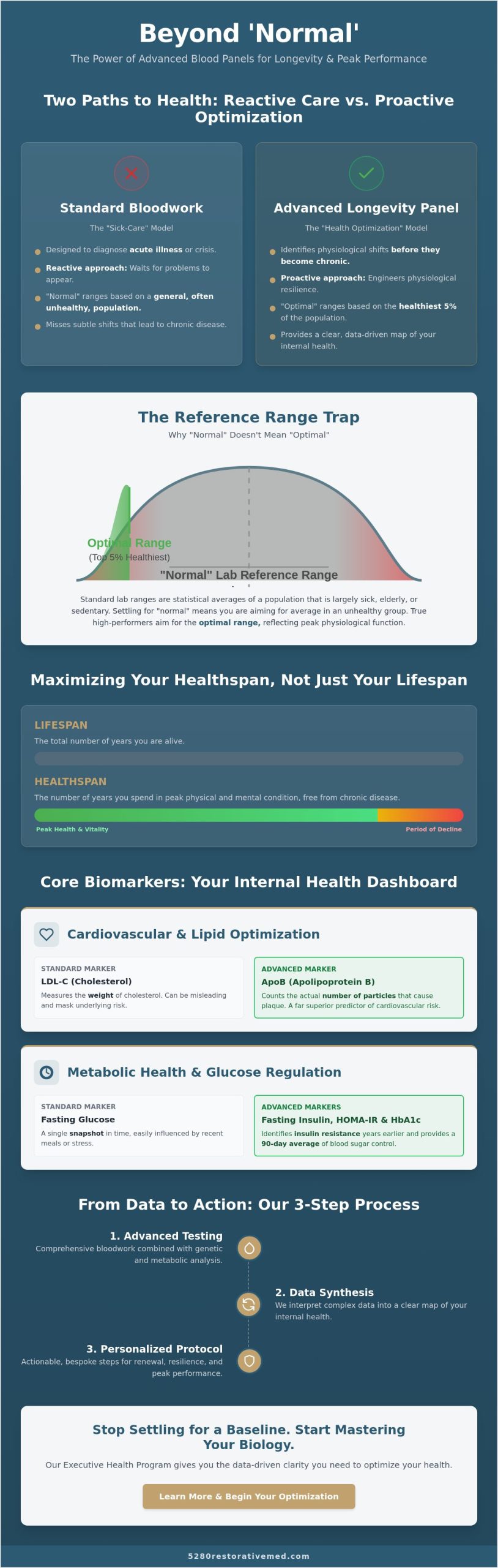 Advanced Blood Panel for Longevity: The High-Performer’s Guide to Biological Optimization