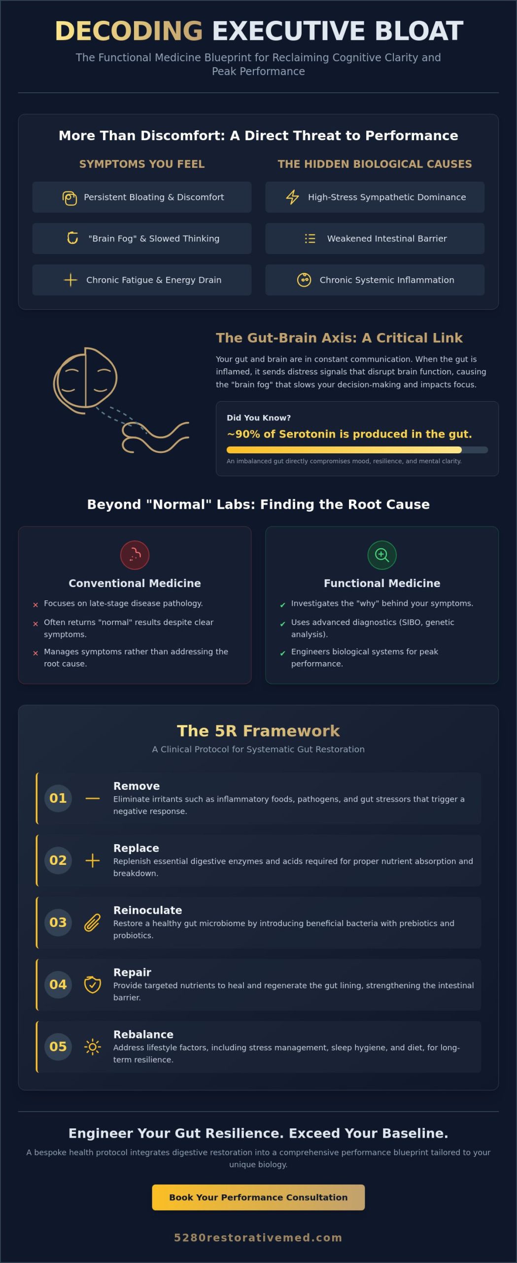 Functional Medicine for Gut Health and Bloating: A High-Performer’s Guide to Root-Cause Resolution