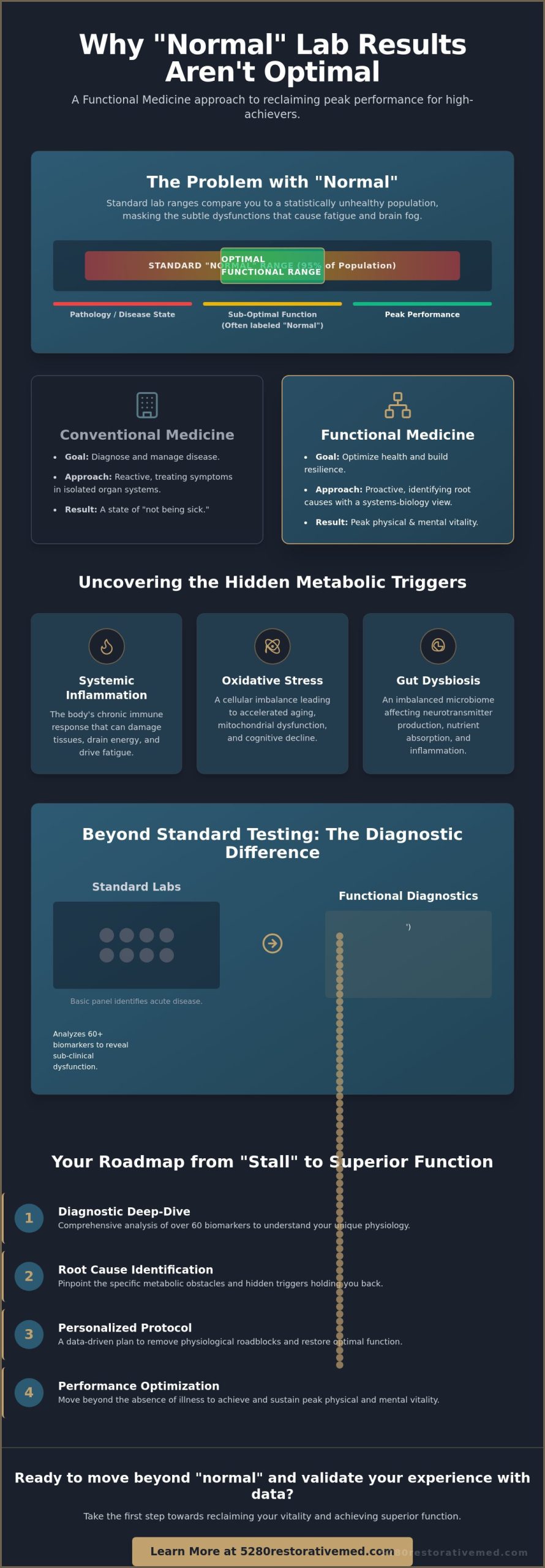 Functional Medicine for Unexplained Symptoms: Why Normal Labs Aren’t the Full Story