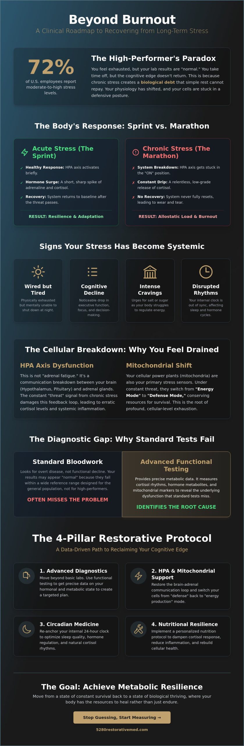 How to Recover from Long-Term Stress: A Functional Medicine Protocol for High-Performers