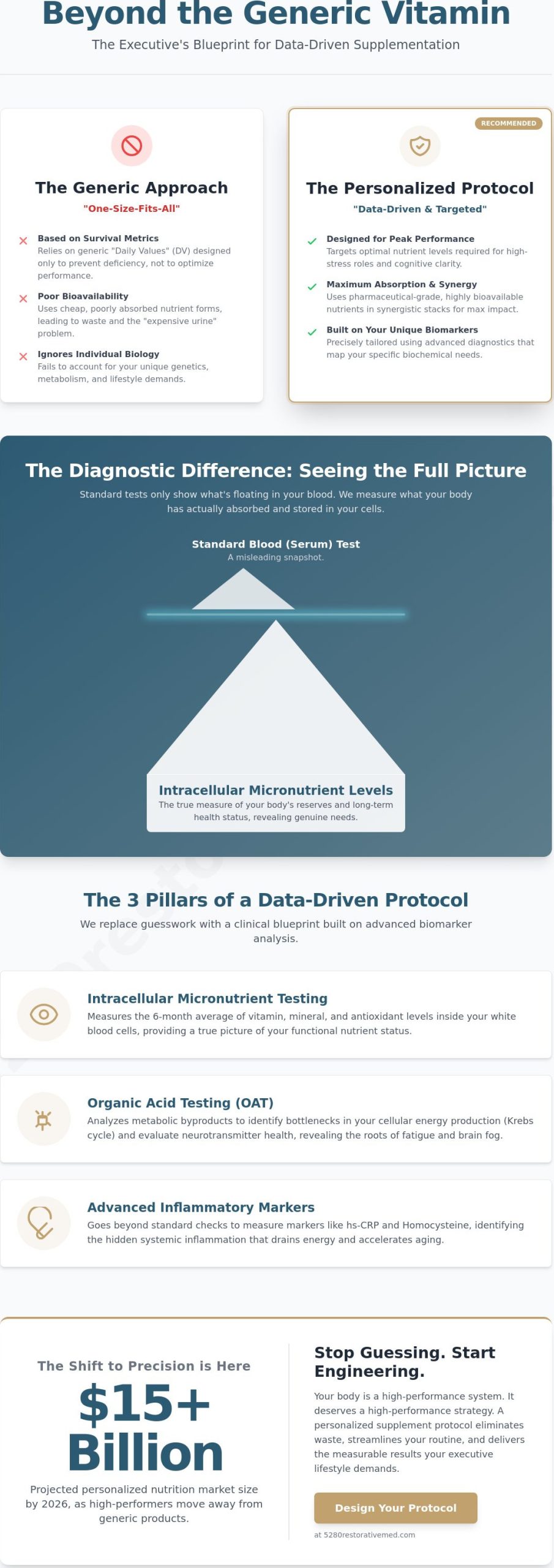 Personalized Supplement Protocol Design: Engineering Peak Performance Through Data