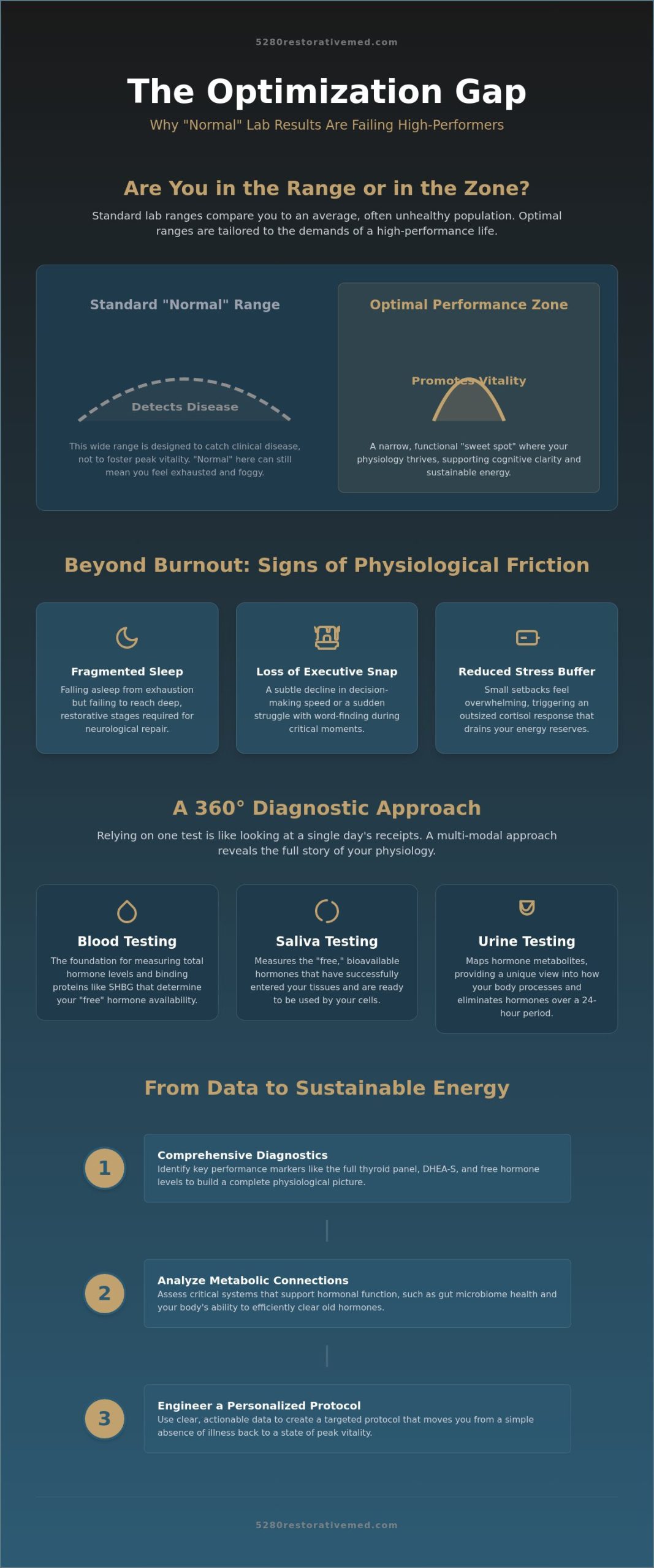 Hormone Imbalance Testing: A Clinical Guide to Functional Optimization