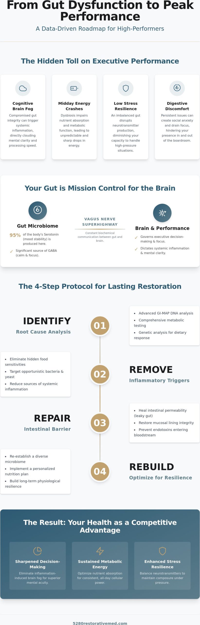 How to Restore Gut Health: A Clinical Protocol for High-Performers in 2026