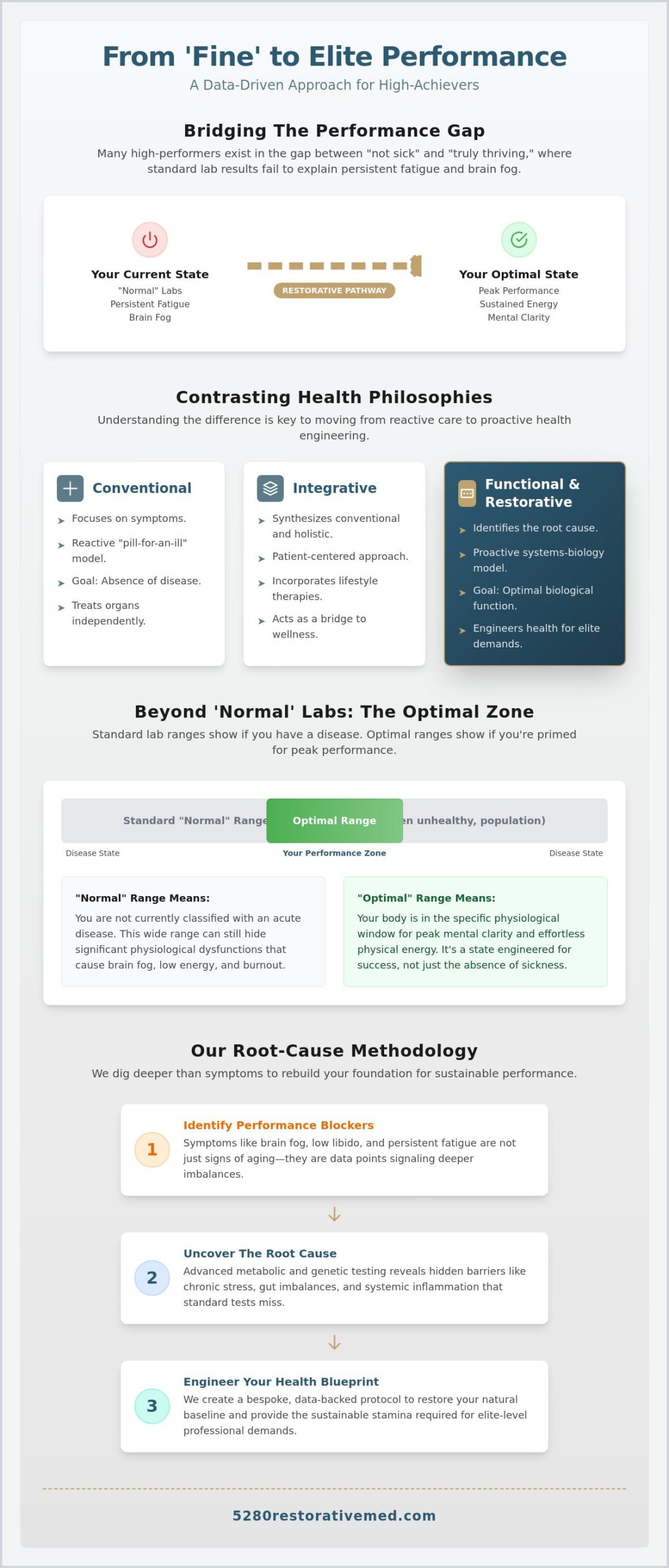 Functional vs. Integrative Medicine: A High-Performer’s Guide to Restorative Health