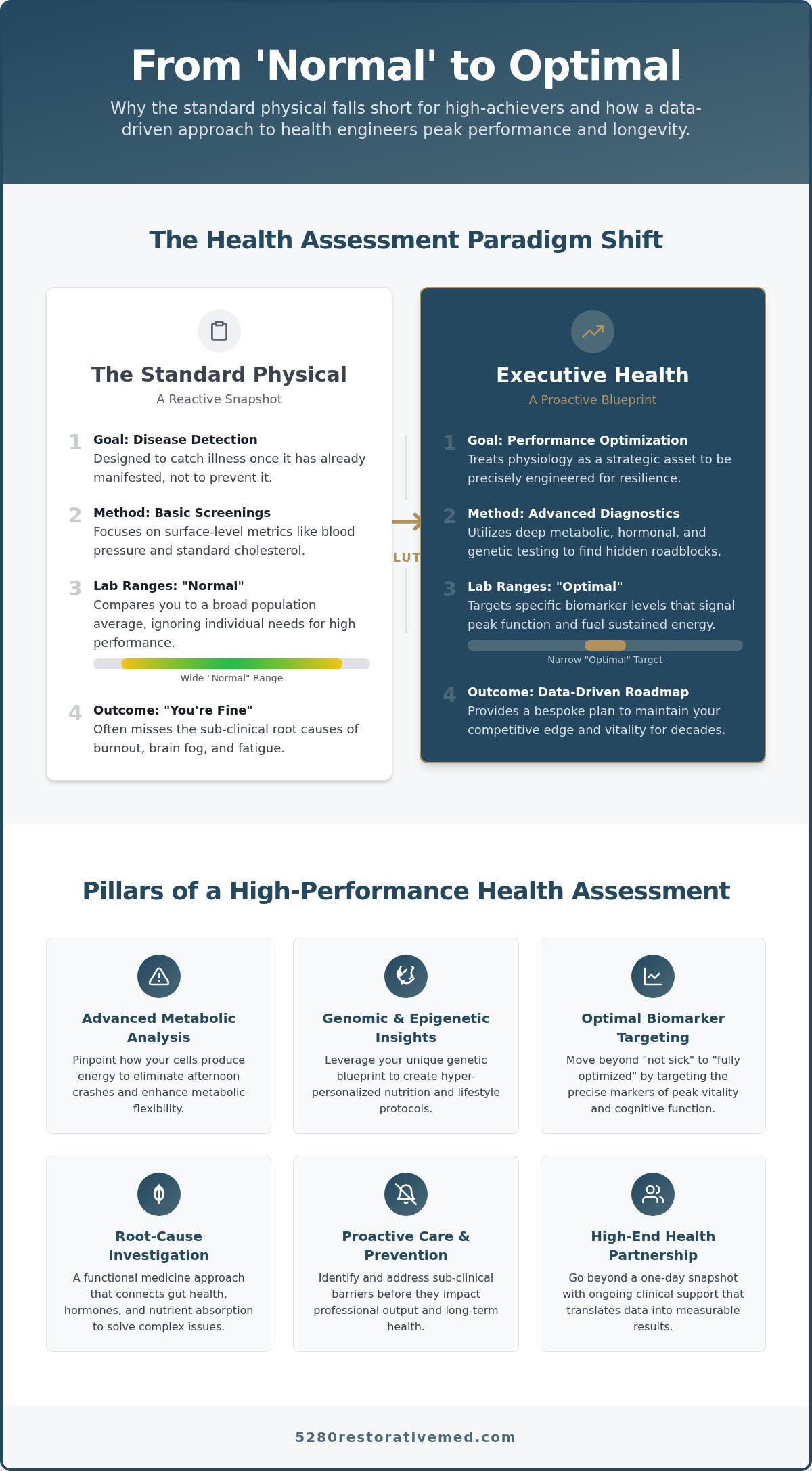 Denver Executive Health: Moving Beyond the Standard Physical to Peak Performance