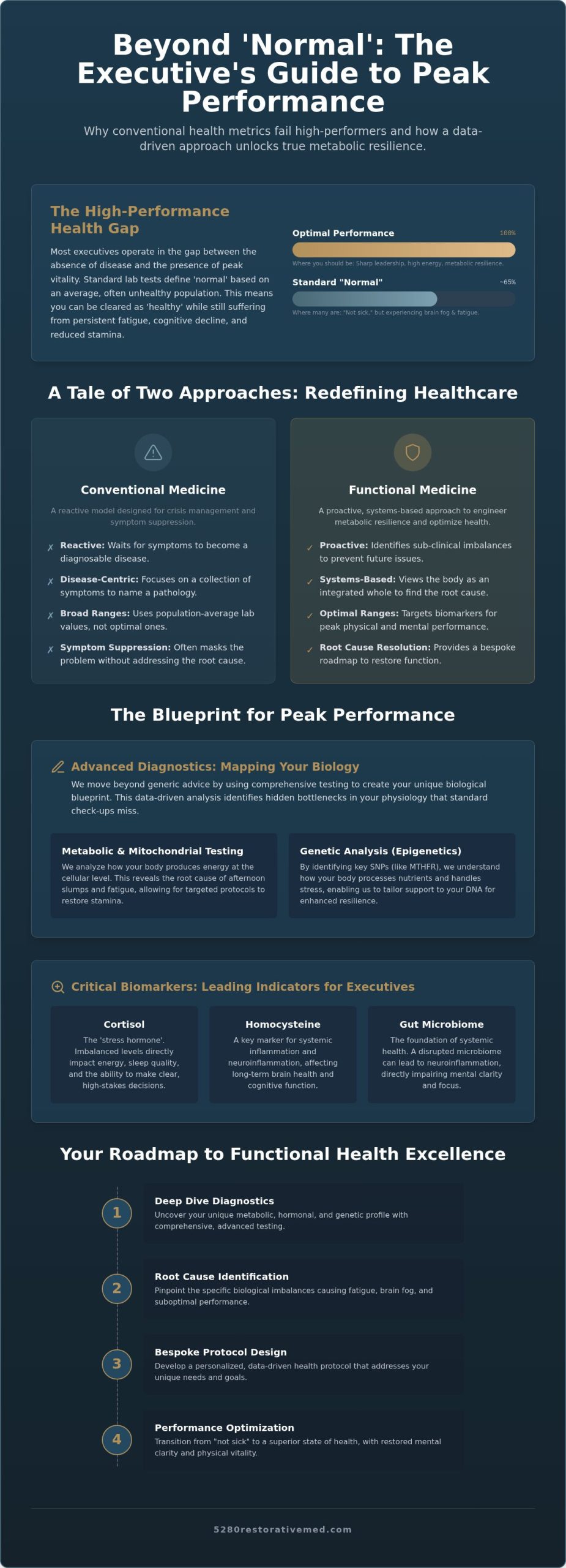 Functional Health and Wellness: Engineering Peak Performance in 2026