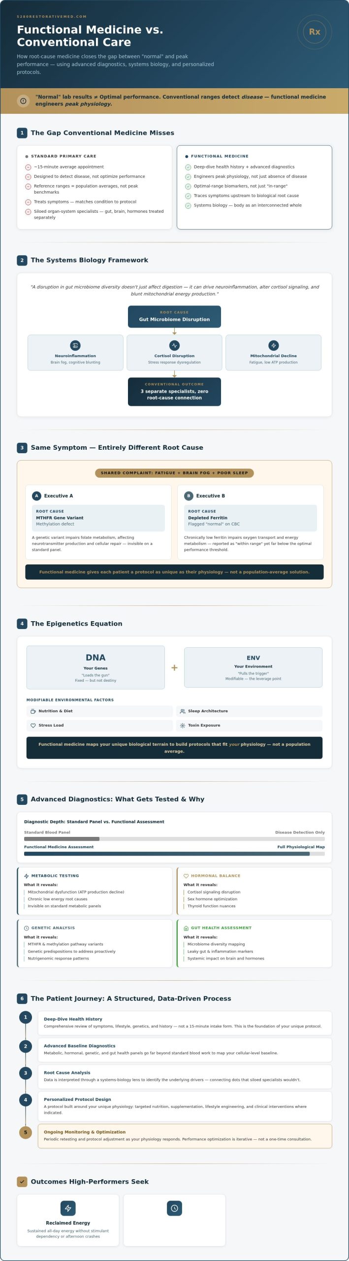 What Is a Functional Medicine Practice? A Guide to High-Performance Health in 2026