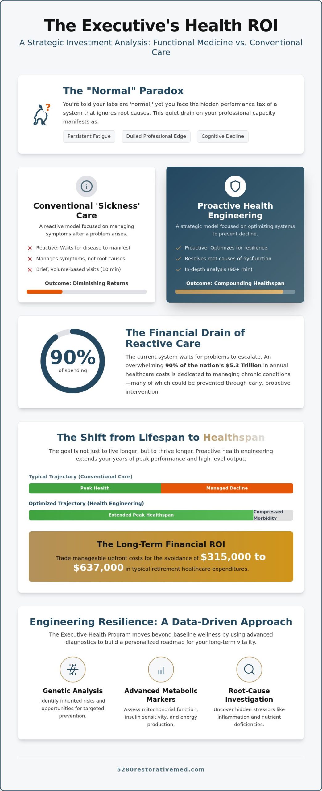 Functional Medicine Cost vs. Long-Term Health Savings: An Executive ROI Analysis