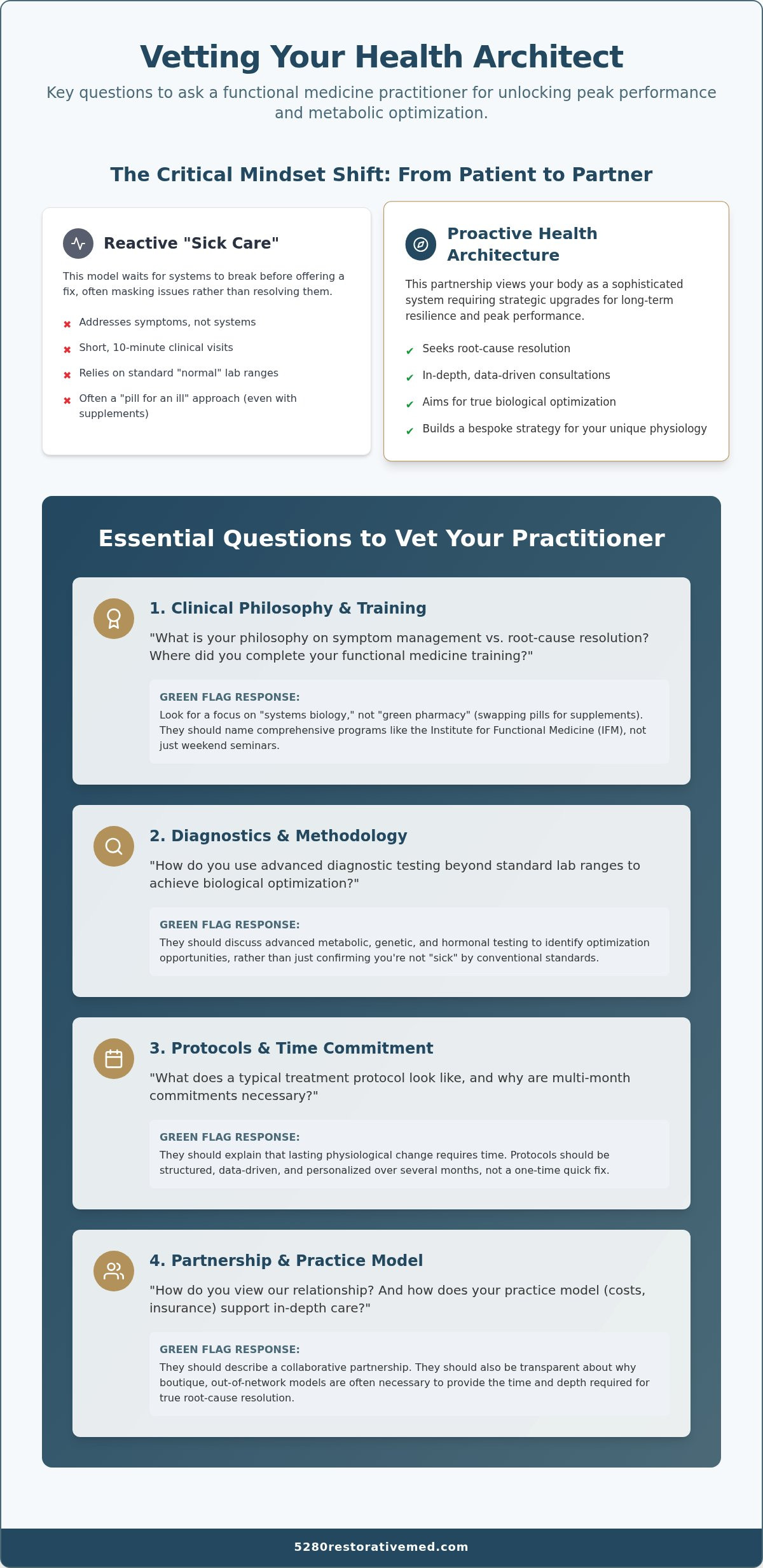 Questions for Functional Medicine Practitioners
