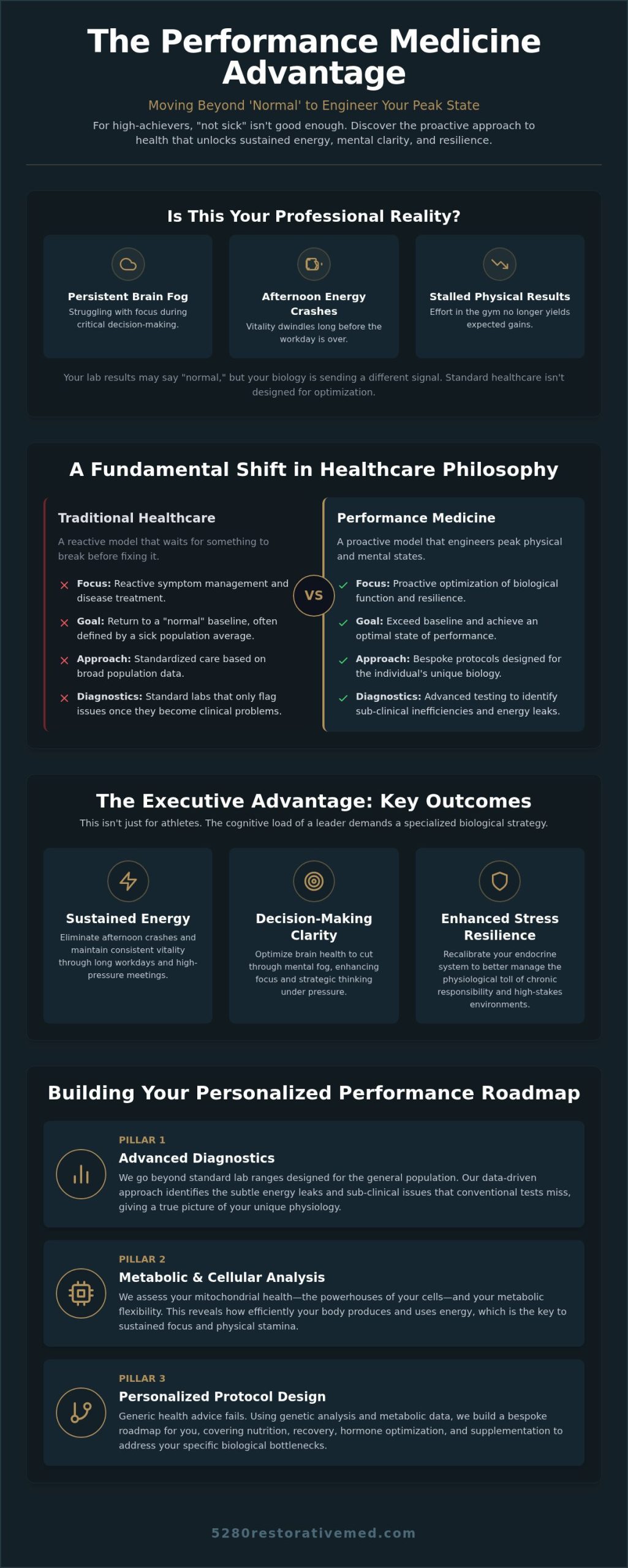 Performance Medicine: The New Standard in Health Optimization