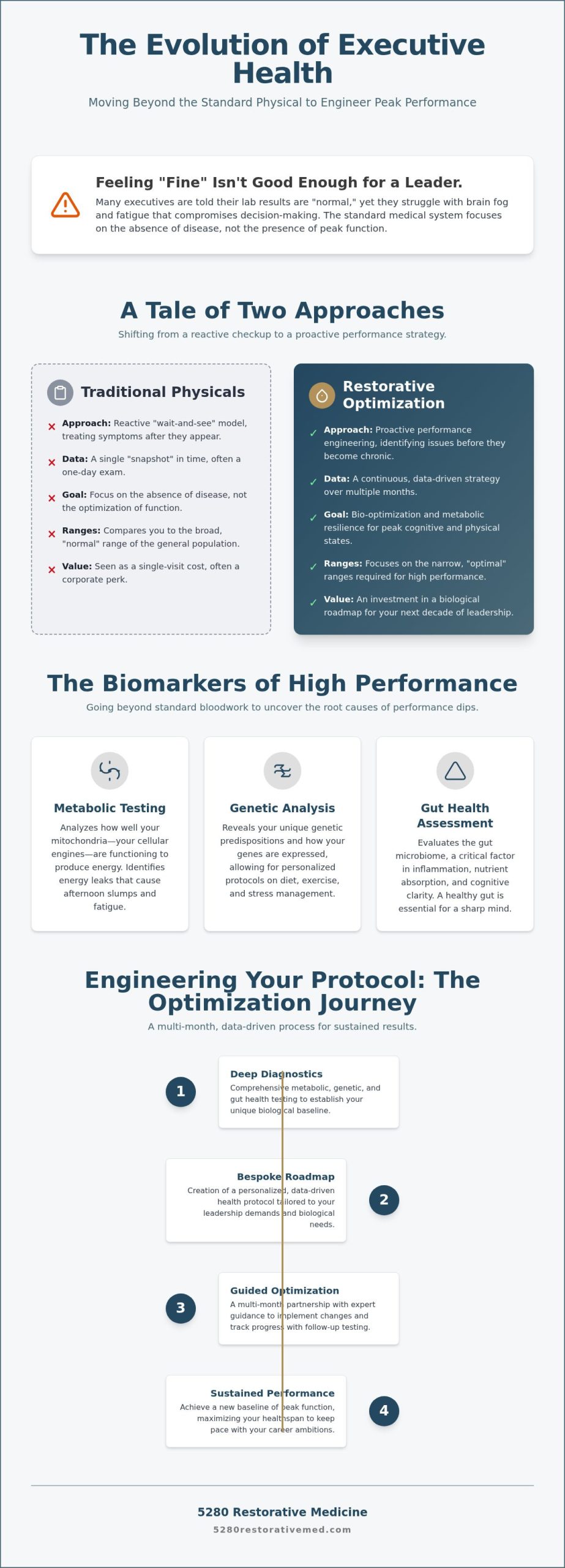 Executive Health Program Cost: Evaluating Value in Peak Performance Optimization