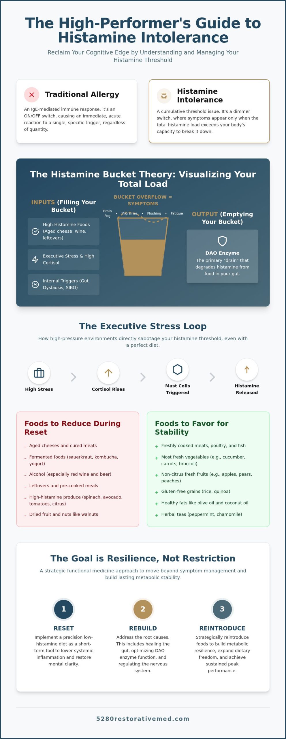 Histamine Intolerance Diet: A Functional Medicine Roadmap for High-Performers